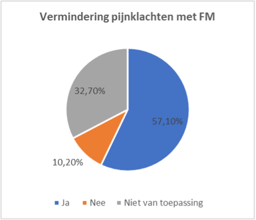 In deze cirkeldiagram over de vermindering van pijnklachten bij ruiters door middel van de Franklin methode staat dan 57,1% van de ruiters minder pijn ervaart en 10,2% ervaarde geen vermindering van pijnklachten. De overige 32,7% had voorafgaand aan het onderzoek geen pijnklachten.